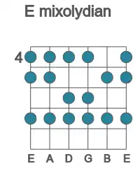 Guitar scale for mixolydian in position 4